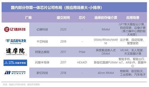 巨頭紛紛布局存算一體,各種存儲(chǔ)介質(zhì)的優(yōu)勢(shì)分析